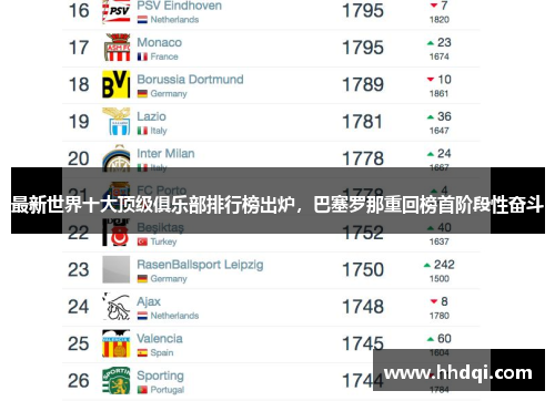 最新世界十大顶级俱乐部排行榜出炉，巴塞罗那重回榜首阶段性奋斗